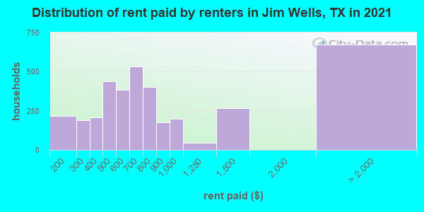 Distribution of rent paid by renters in Jim Wells, TX in 2022