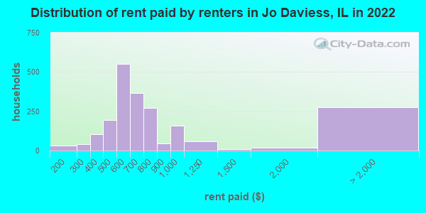 Distribution of rent paid by renters in Jo Daviess, IL in 2022