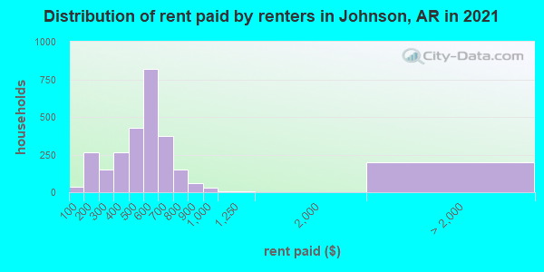 Distribution of rent paid by renters in Johnson, AR in 2019