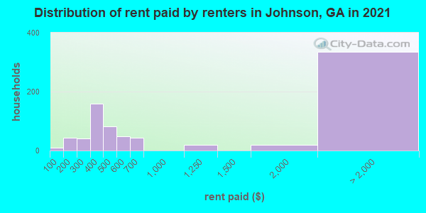 Distribution of rent paid by renters in Johnson, GA in 2022