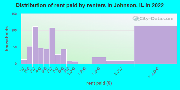 Distribution of rent paid by renters in Johnson, IL in 2022