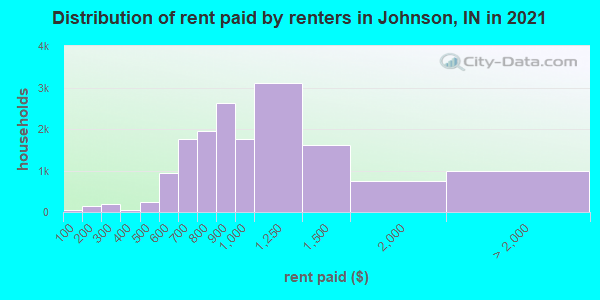 Distribution of rent paid by renters in Johnson, IN in 2022