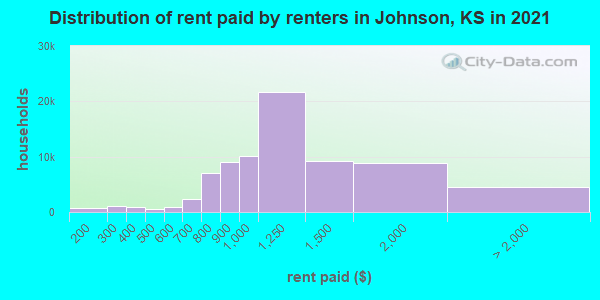 Distribution of rent paid by renters in Johnson, KS in 2021
