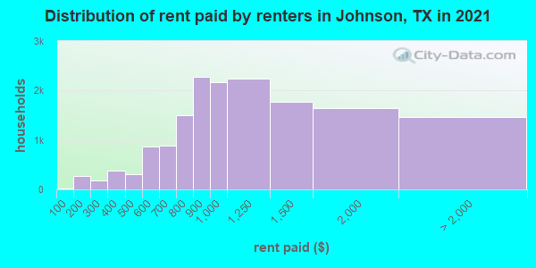 Distribution of rent paid by renters in Johnson, TX in 2022