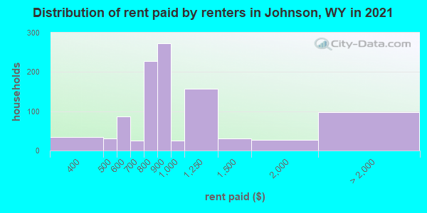 Distribution of rent paid by renters in Johnson, WY in 2022