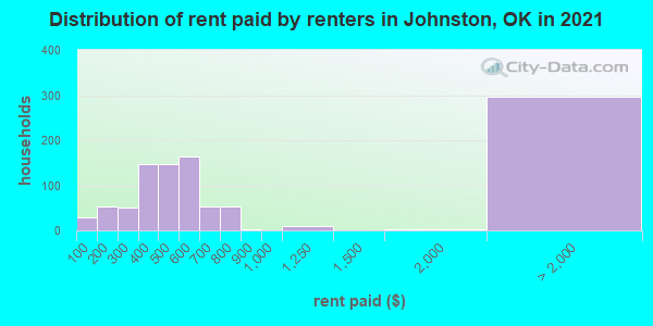 Distribution of rent paid by renters in Johnston, OK in 2022