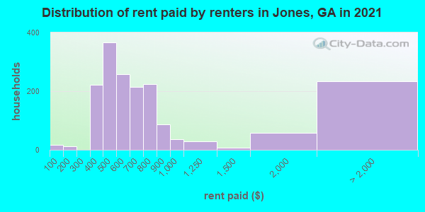 Distribution of rent paid by renters in Jones, GA in 2021