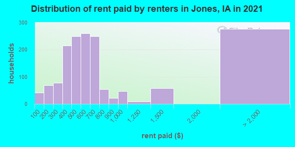 Distribution of rent paid by renters in Jones, IA in 2022