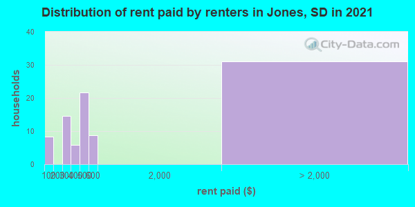 Distribution of rent paid by renters in Jones, SD in 2019
