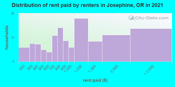 Distribution of rent paid by renters in Josephine, OR in 2019