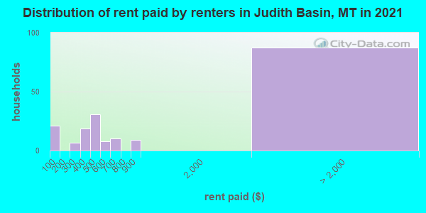 Distribution of rent paid by renters in Judith Basin, MT in 2021