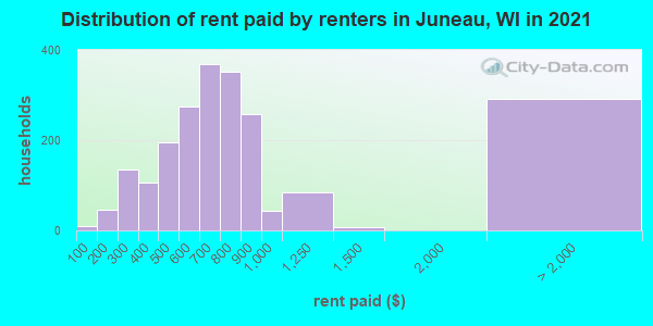 Distribution of rent paid by renters in Juneau, WI in 2022