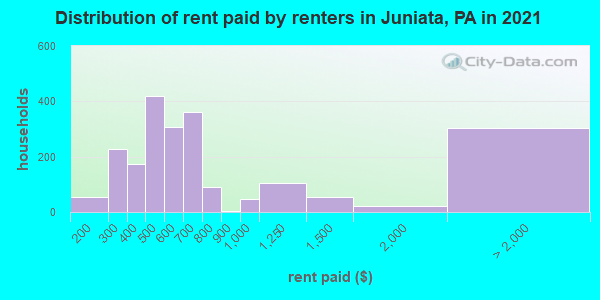 Distribution of rent paid by renters in Juniata, PA in 2022