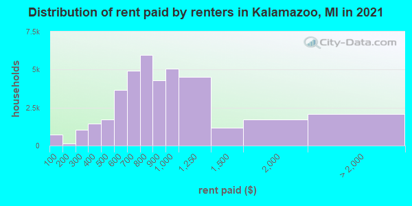 Distribution of rent paid by renters in Kalamazoo, MI in 2022