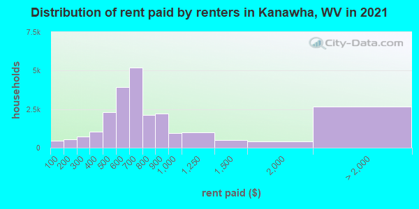 Distribution of rent paid by renters in Kanawha, WV in 2022