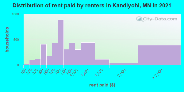 Distribution of rent paid by renters in Kandiyohi, MN in 2022