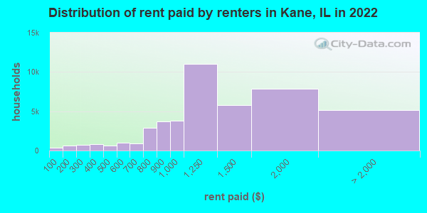 Distribution of rent paid by renters in Kane, IL in 2022