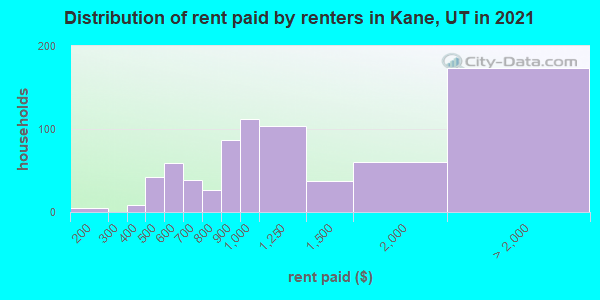 Distribution of rent paid by renters in Kane, UT in 2022