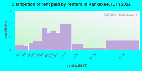 Distribution of rent paid by renters in Kankakee, IL in 2022