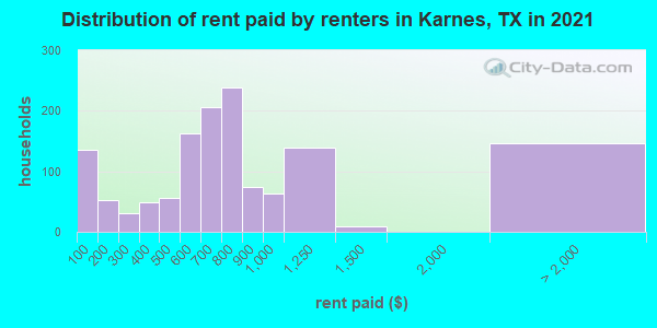 Distribution of rent paid by renters in Karnes, TX in 2022