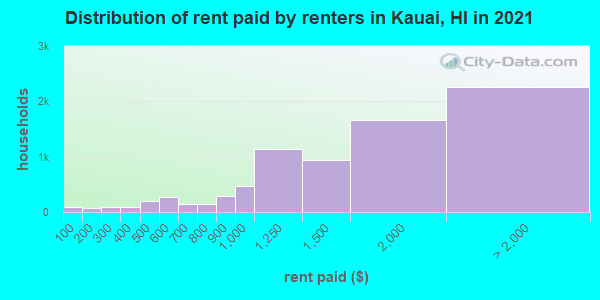 Distribution of rent paid by renters in Kauai, HI in 2022