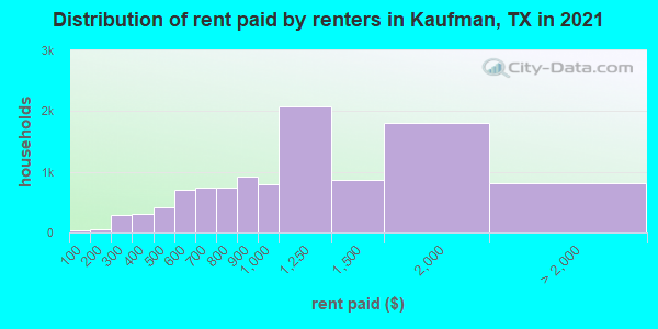 Distribution of rent paid by renters in Kaufman, TX in 2021