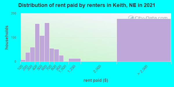 Distribution of rent paid by renters in Keith, NE in 2022