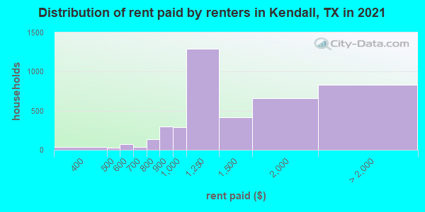 Distribution of rent paid by renters in Kendall, TX in 2021
