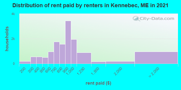 Distribution of rent paid by renters in Kennebec, ME in 2022