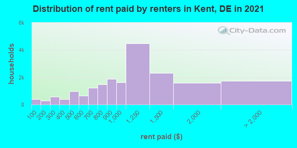 Distribution of rent paid by renters in Kent, DE in 2019