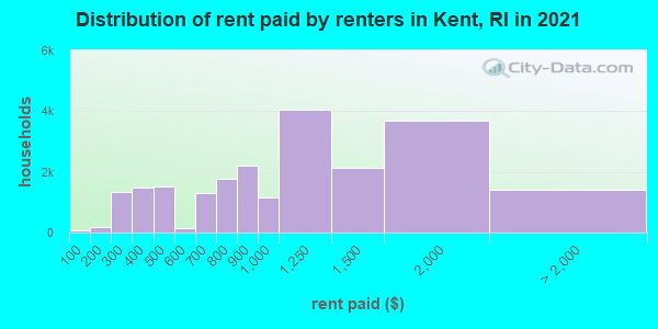 Distribution of rent paid by renters in Kent, RI in 2022