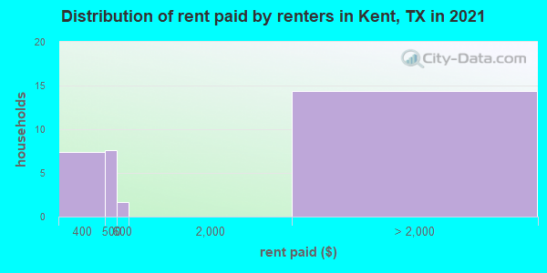 Distribution of rent paid by renters in Kent, TX in 2022