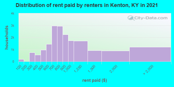 Distribution of rent paid by renters in Kenton, KY in 2022