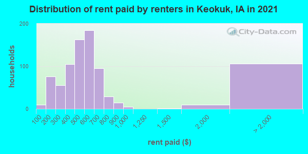 Distribution of rent paid by renters in Keokuk, IA in 2022