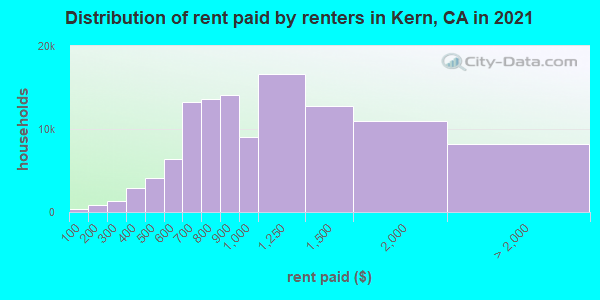 Distribution of rent paid by renters in Kern, CA in 2019