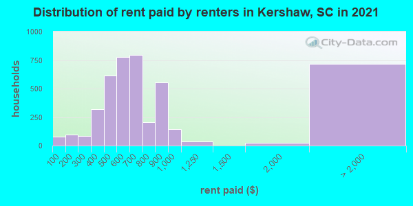 Distribution of rent paid by renters in Kershaw, SC in 2022