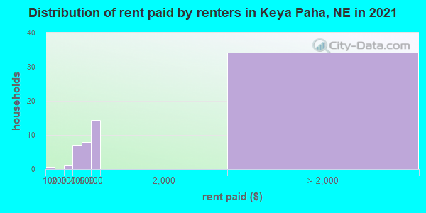 Distribution of rent paid by renters in Keya Paha, NE in 2022