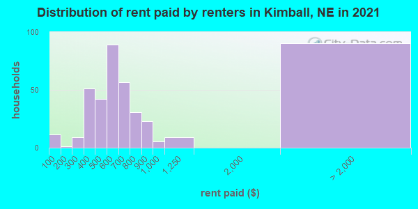 Distribution of rent paid by renters in Kimball, NE in 2022