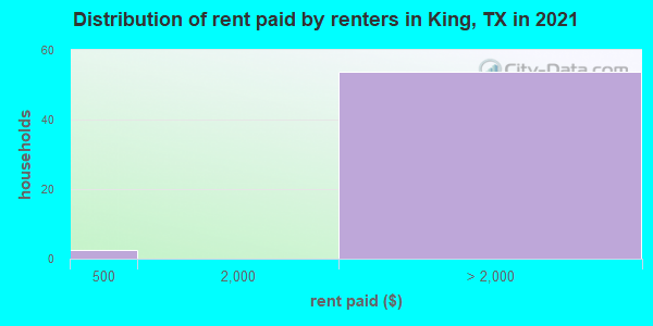 Distribution of rent paid by renters in King, TX in 2022
