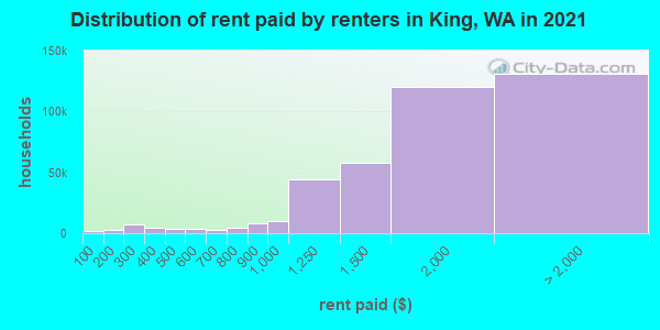 Distribution of rent paid by renters in King, WA in 2021