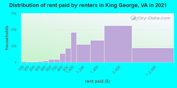 Distribution of rent paid by renters in King George, VA in 2022