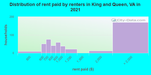 Distribution of rent paid by renters in King and Queen, VA in 2022
