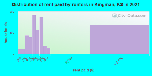 Distribution of rent paid by renters in Kingman, KS in 2022