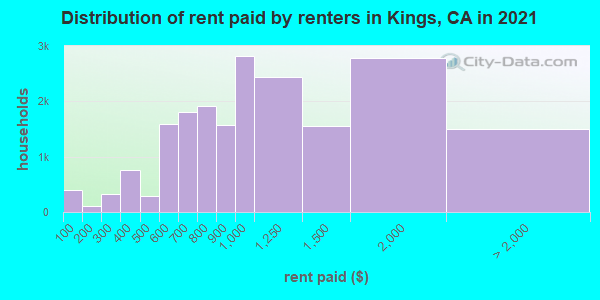 Distribution of rent paid by renters in Kings, CA in 2022