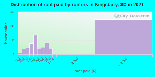 Distribution of rent paid by renters in Kingsbury, SD in 2019