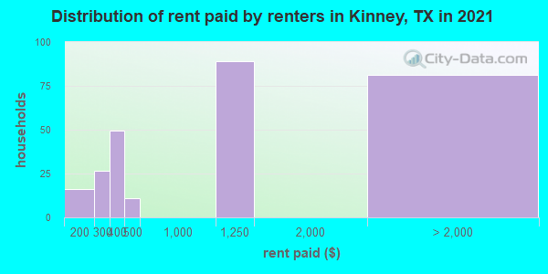 Distribution of rent paid by renters in Kinney, TX in 2022