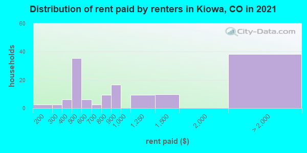 Distribution of rent paid by renters in Kiowa, CO in 2022