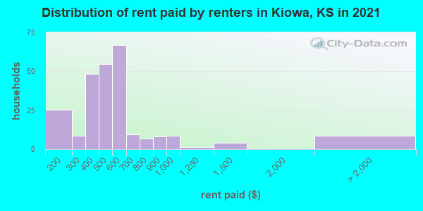 Distribution of rent paid by renters in Kiowa, KS in 2022