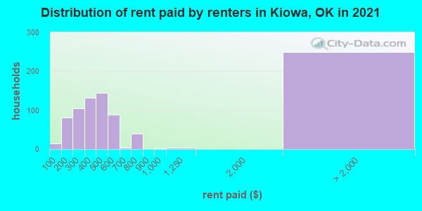 Distribution of rent paid by renters in Kiowa, OK in 2019