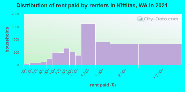 Distribution of rent paid by renters in Kittitas, WA in 2019